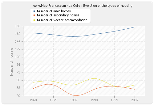 La Celle : Evolution of the types of housing